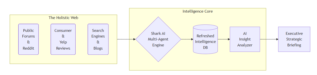 Shark AI Radar Architecture