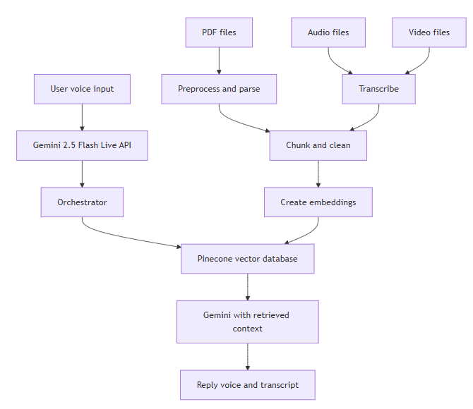 High Level View of the Solution