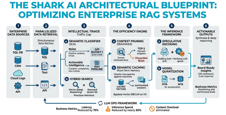 The Shark AI Architectural Blueprint