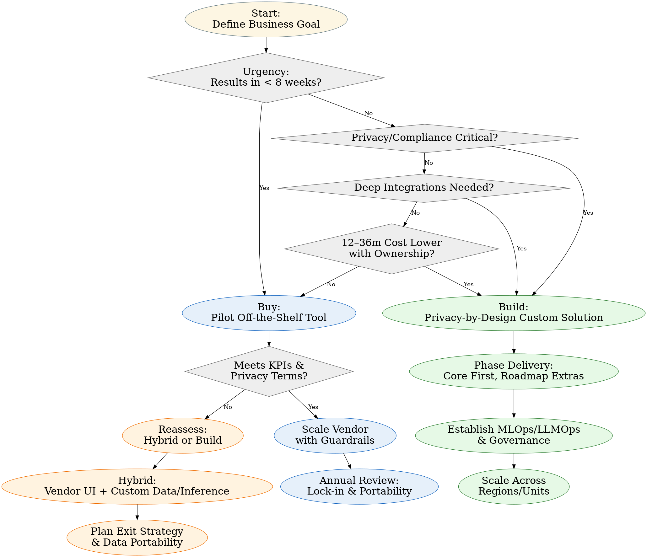 Build vs Buy AI Decision Framework