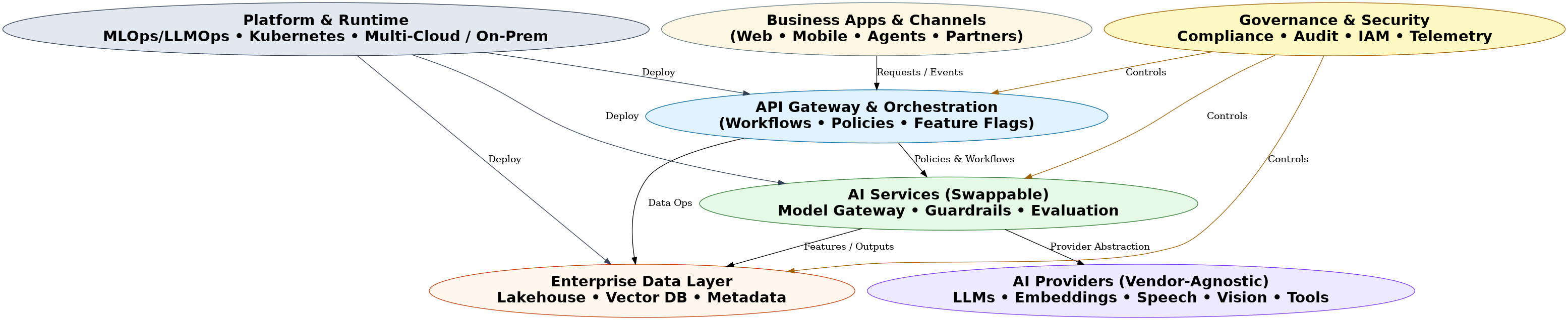 Future-Proof AI Architecture Diagram