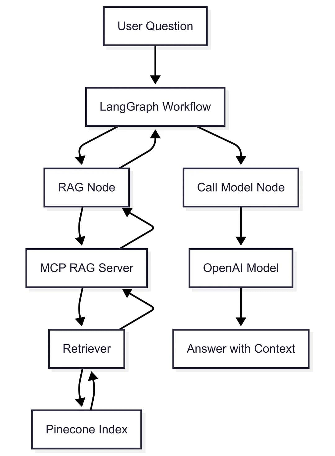 The High Level Workflow