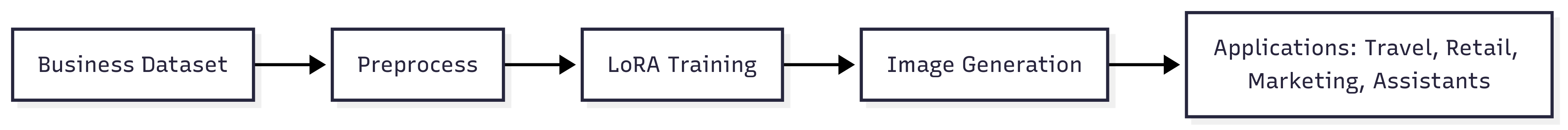LoRA Training Pipeline