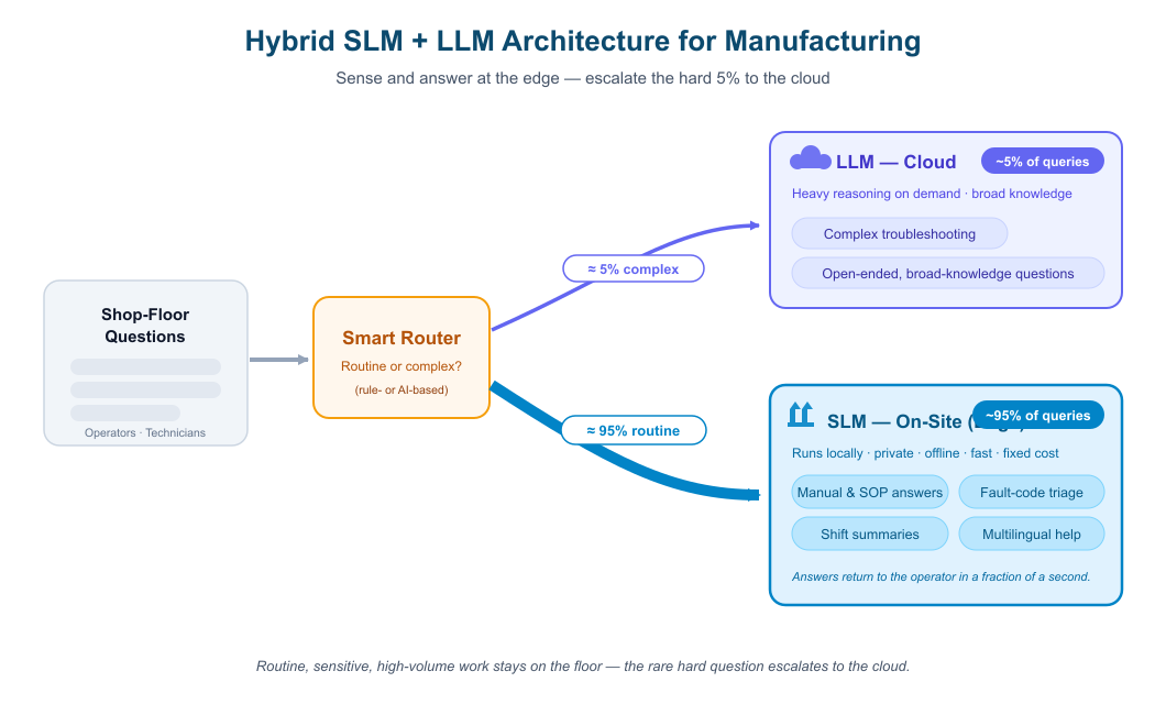 Hybrid SLM-LLM Architecture
