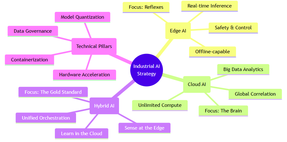 Edge vs Cloud AI Architecture Comparison
