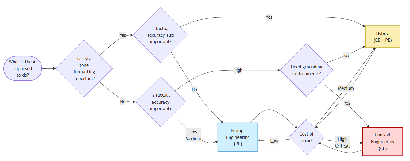 Prompt Context Mindmap