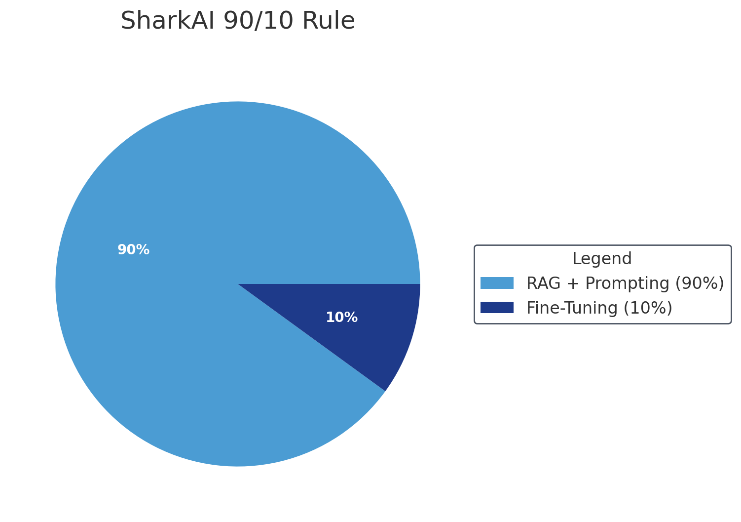 SharkAI 90/10 Rule