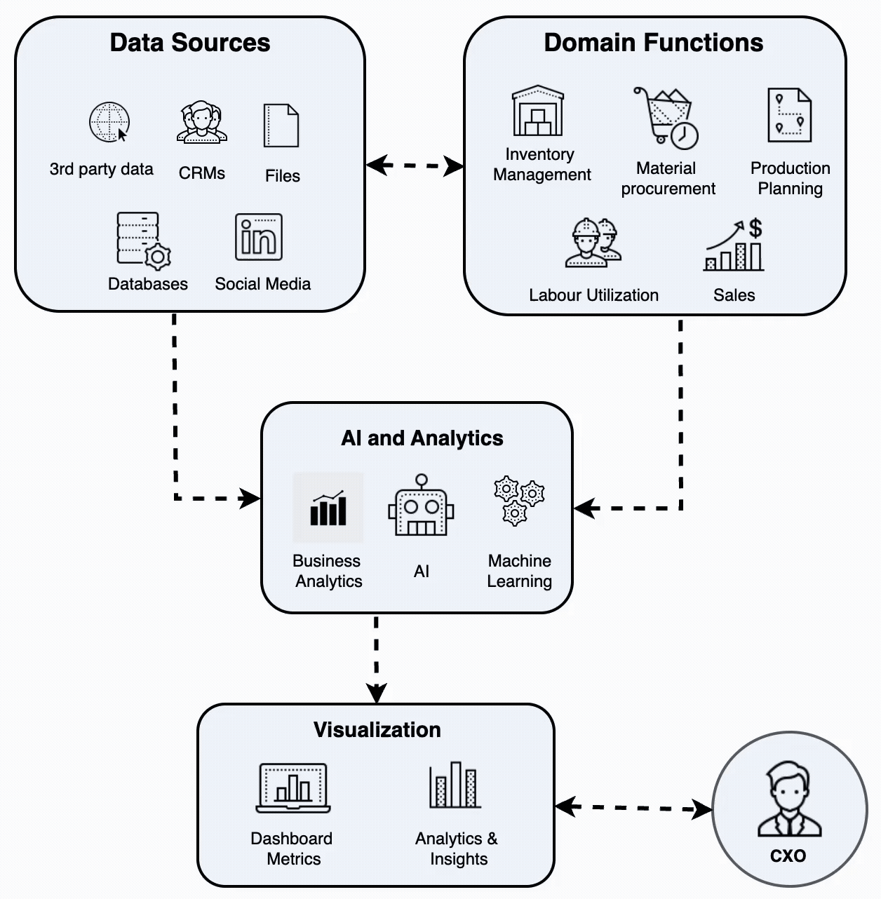 Executive Insights & Dashboards